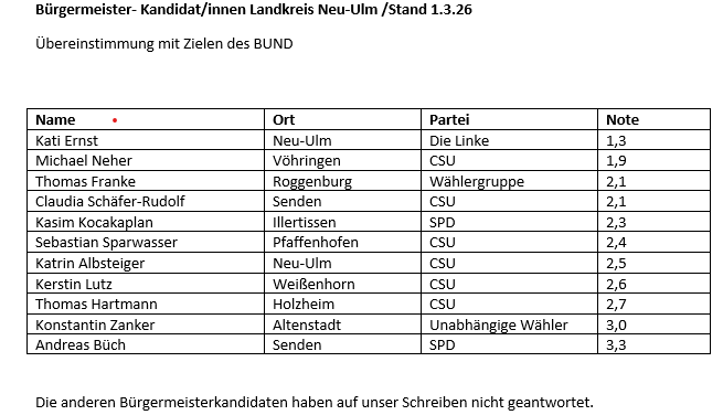 Tabelle Auswertung Bürgermeisterwahlen 26